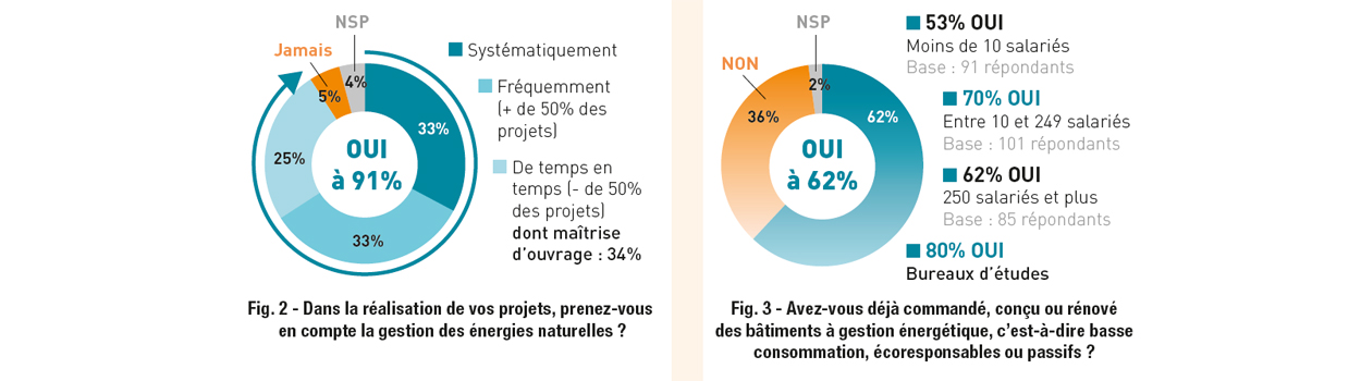 Enquête GEN Adexsi figure 2 page 4