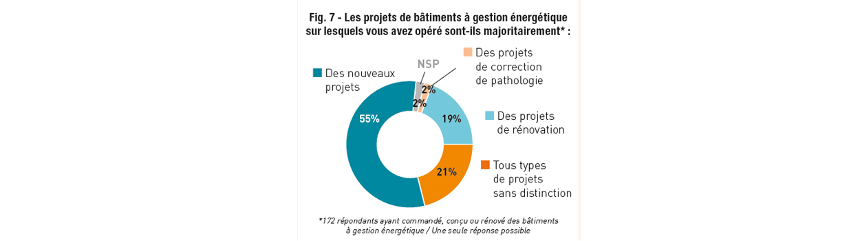 Enquête GEN Adexsi figure 7 page 7