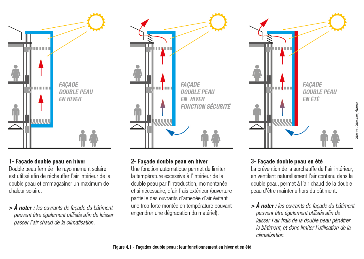 Schéma façade double peau régulation pilotage Adexsi